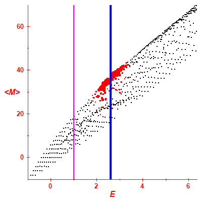 Peres lattice <M>